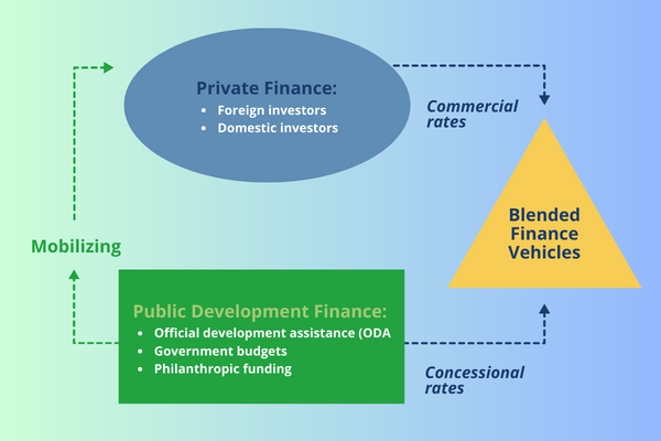 what is blended finance infographic